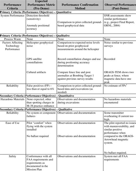 performance criteria   demonstration  table
