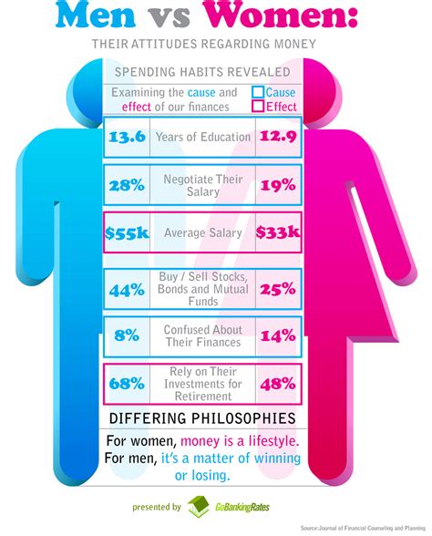 How Men And Women View Money Differently Infographic