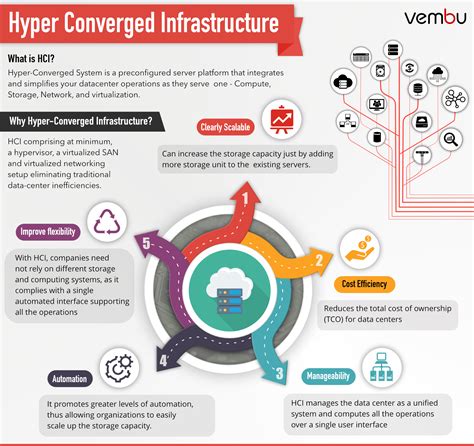 hyper converged infrastructure infographic vembucom