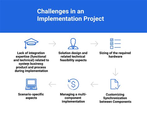 key elements   successful project plan   hr implementation