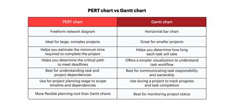 pert chart  gantt chart difference  pert chart  gantt chart