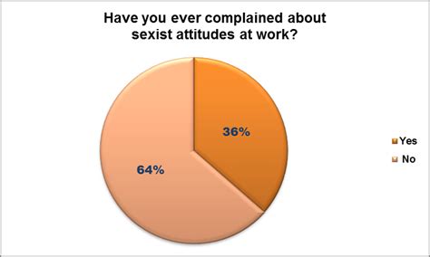 Results Of Rmt Survey Of Women Members Sexism In The Transport Sector