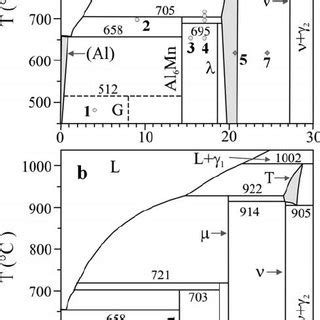 study  phase equilibria   al rich part   almn alloy system