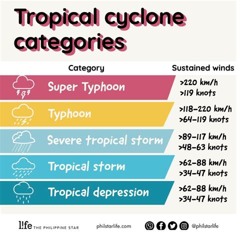 destructive typhoons   philippines philstar life