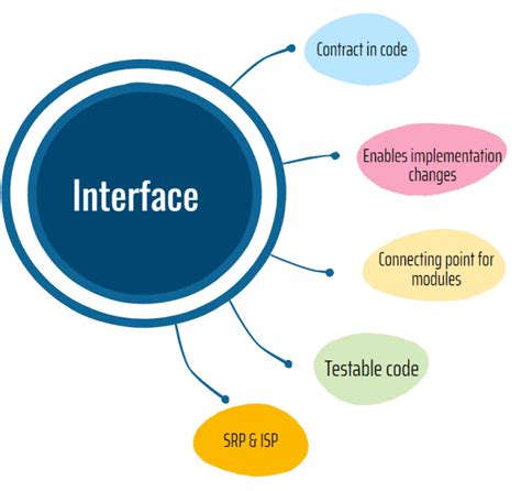 reasons  interfaces   important
