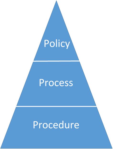 policy  process  procedure whats  difference