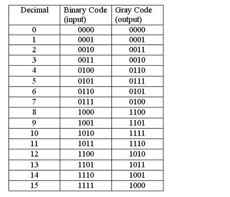 communication   laboratory skills  gray code