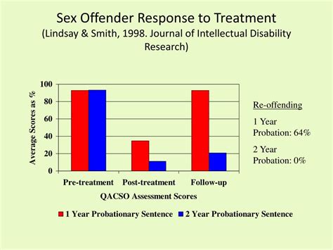 ppt recent research on sex offenders with intellectual and learning