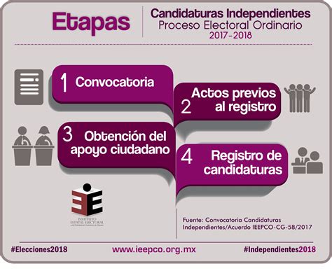 Candidaturas Independientes InfografÍas
