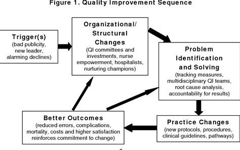 hospital quality improvement strategies  lessons