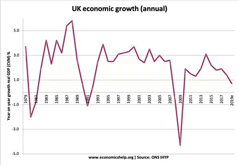 economic growth uk economics