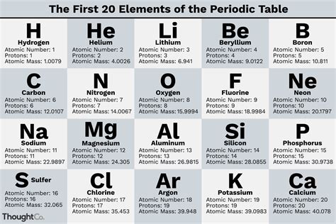 elements names  symbols