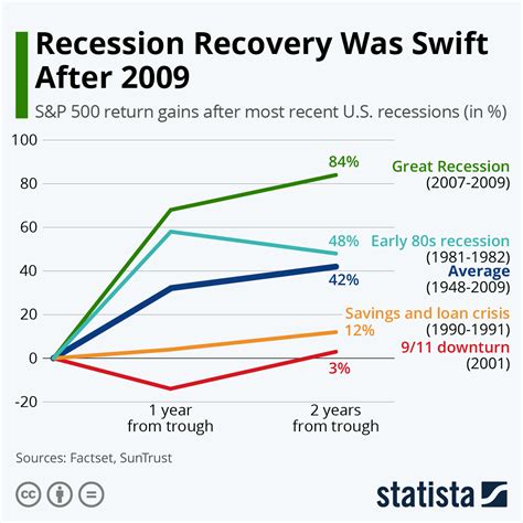 chart  fast   economy recovered   recessions statista