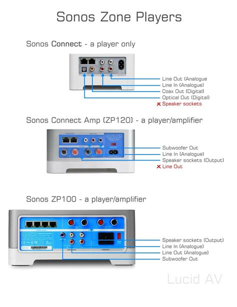 sonos amp wiring diagrams simplified wiring diagram