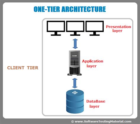 software architecture  tier  tier  tier  tier