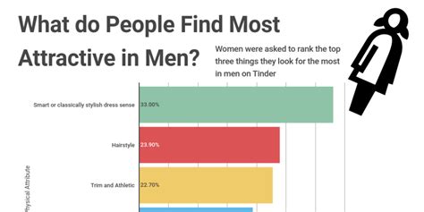 what do women find the most attractive in men infogram