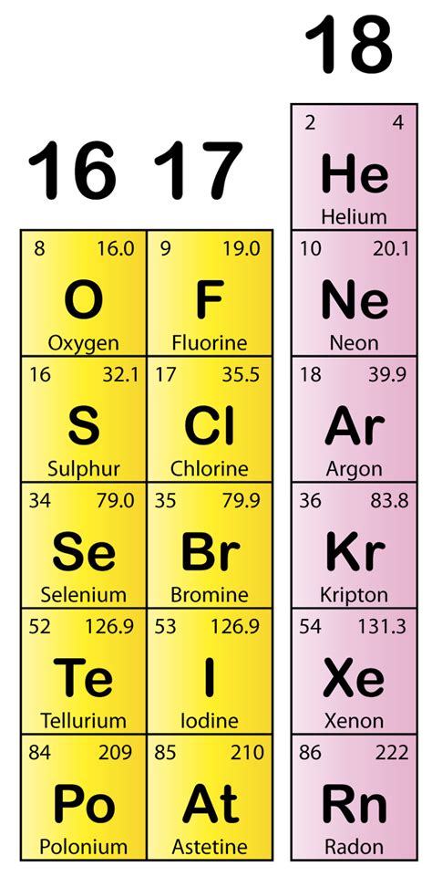 Group 18 Elements Noble Gases Spm Chemistry