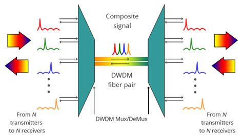 dwdm multiplexer archives fiber optic cabling solutions