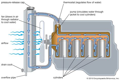 Automobile Cooling Radiator Engine Britannica