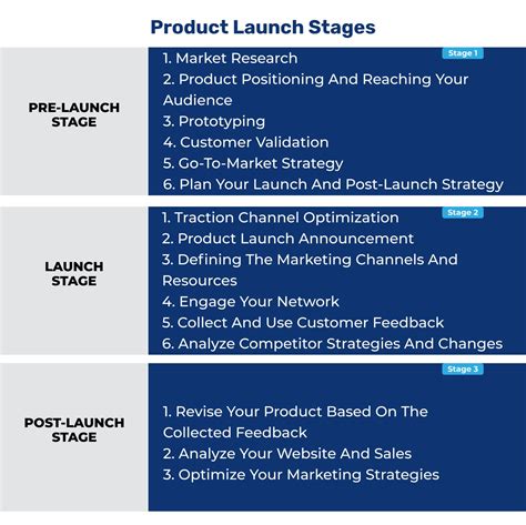 unlocking success  product launch stages prelaunch blog