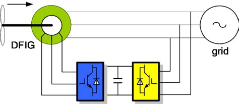 double fed induction generator  scientific diagram