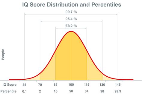 Iq Percentile Calculator Inch Calculator