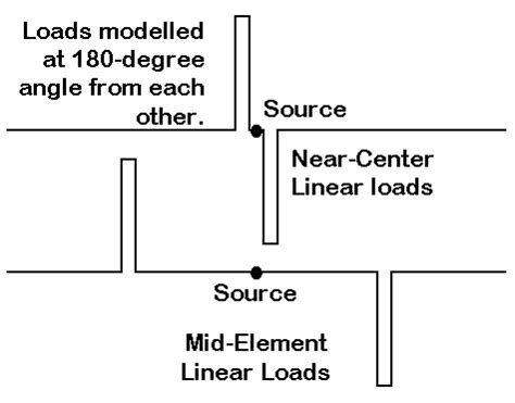 linear loading basics