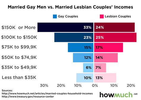 gay and lesbian people average income 35 new porn photos