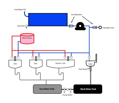 facts  rv fresh water system diagram people   share  callaro