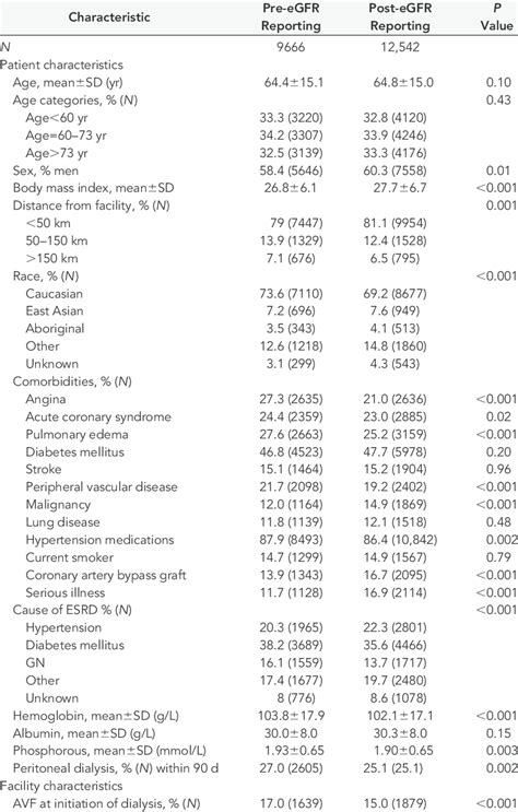 Baseline Characteristics Of Incident Dialysis Patients Pre And Postegfr