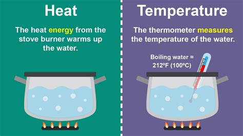 difference between heat and temperature in simple terms