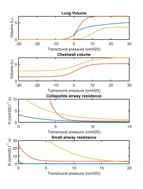 pressure volume  pressure resistance curves   healthy  scientific diagram