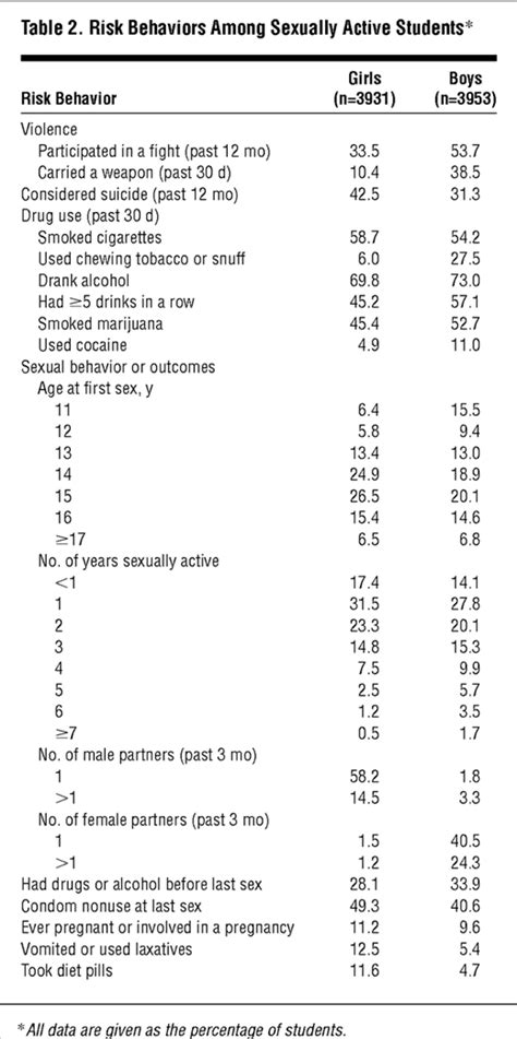 Gender Differences In Risk Behaviors Associated With Forced Or