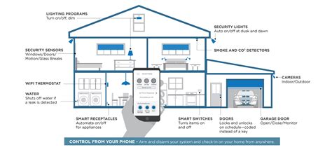 smart home diagram   brown