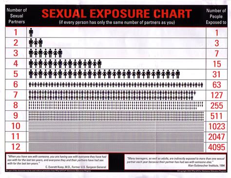 sexual exposure chart chastity
