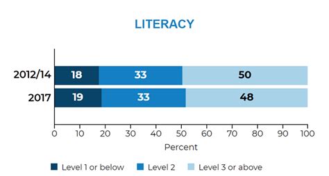 fast facts adult literacy 69