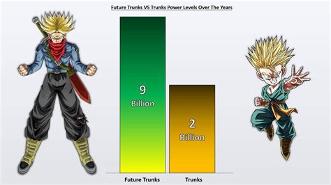 future trunks  trunks power levels dbs power levels youtube