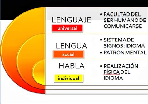 sociales  lengua el lenguaje la lengua  el habla