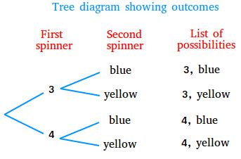 tree diagram definition  examples