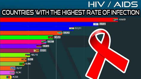 Hiv Aids Countries With The Highest Rate Of Infection Youtube
