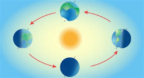 rotation   earth speed definition consequences earth translation