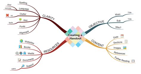 education  mind maps imindmap mind mapping