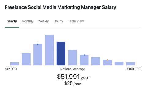 freelance social media manager rates   freelancing rates