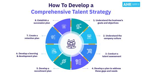 hr  create  comprehensive talent strategy aihr