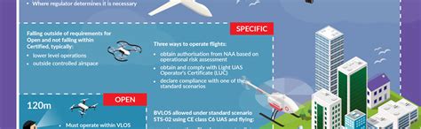 overview   european drones regulations open specific  certified categories