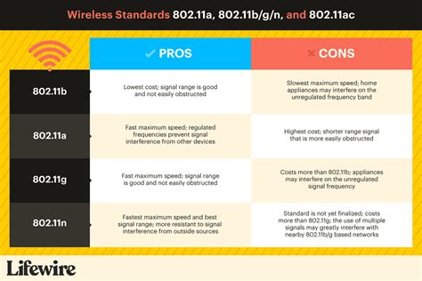 wireless standards explained ax ac bgn