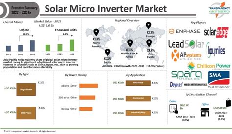 solar micro inverter market size forecast
