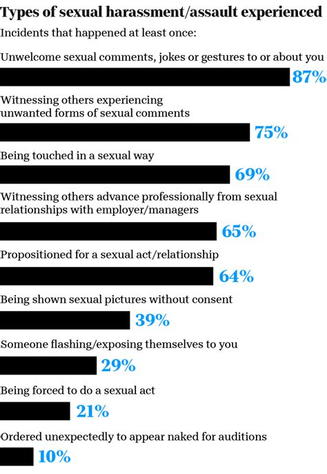 sexual assault experienced by 94 of women in hollywood usa today survey