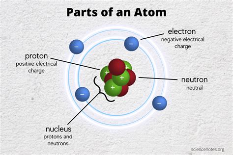 learn  parts   atom