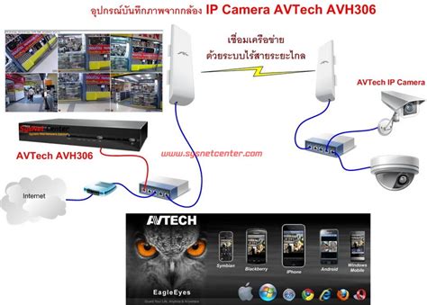 review ip camera nvr avtech avh  review